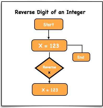 Visual representation of reverse digit